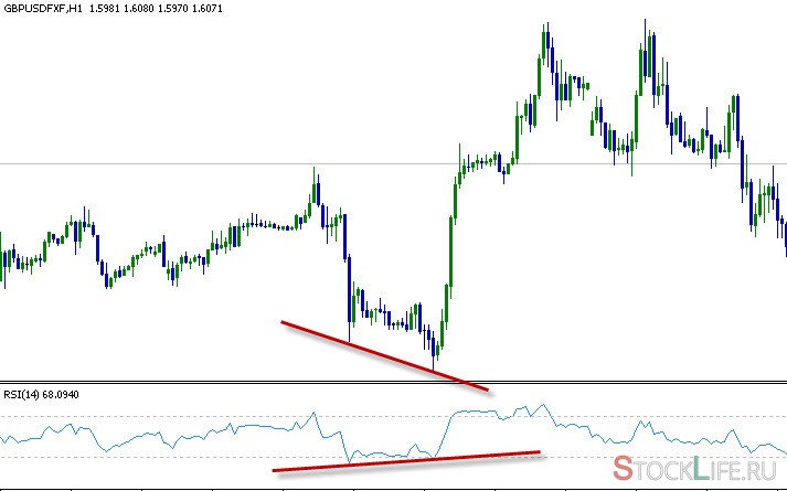 RSI ���������
