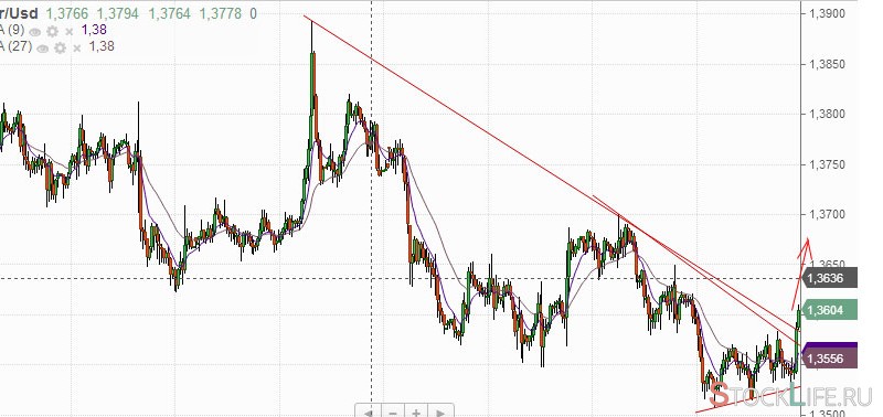 EURUSD ������